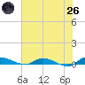 Ormond Beach tide chart for Monday, May 26, 2025