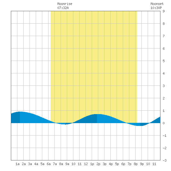 Ormond Beach tide chart for Wednesday, May 28, 2025