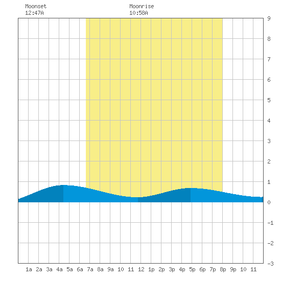 Ormond Beach tide chart for Friday, May 2, 2025