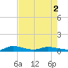 Ormond Beach tide chart for Friday, May 2, 2025