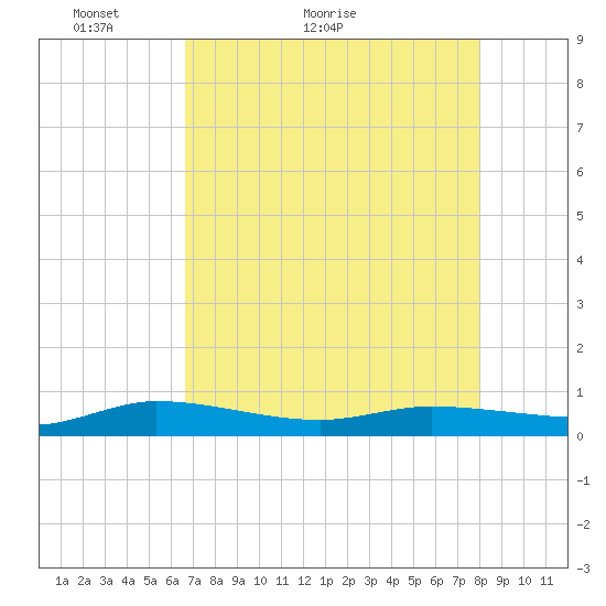 Ormond Beach tide chart for Saturday, May 3, 2025