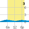 Ormond Beach tide chart for Saturday, May 3, 2025