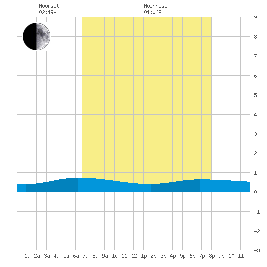 Ormond Beach tide chart for Sunday, May 4, 2025