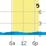 Ormond Beach tide chart for Monday, May 5, 2025