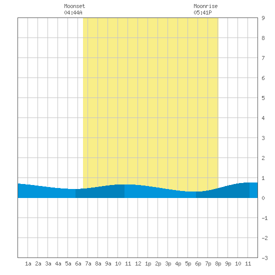 Ormond Beach tide chart for Friday, May 9, 2025