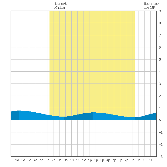 Ormond Beach tide chart for Thursday, June 12, 2025