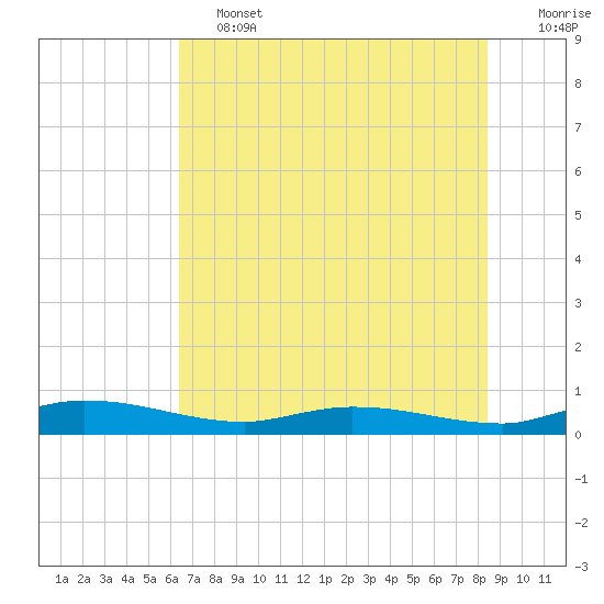 Ormond Beach tide chart for Friday, June 13, 2025