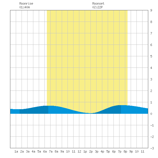 Ormond Beach tide chart for Thursday, June 19, 2025
