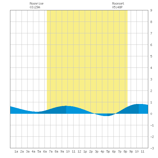 Ormond Beach tide chart for Sunday, June 22, 2025