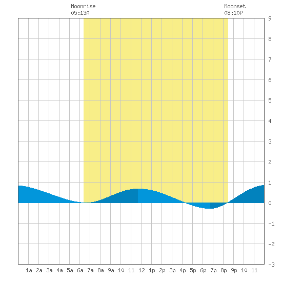 Ormond Beach tide chart for Tuesday, June 24, 2025
