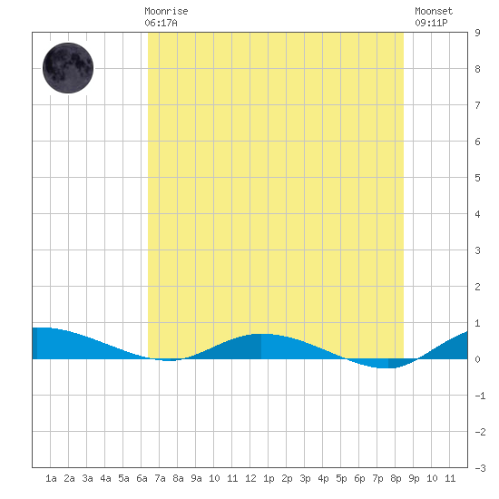 Ormond Beach tide chart for Wednesday, June 25, 2025