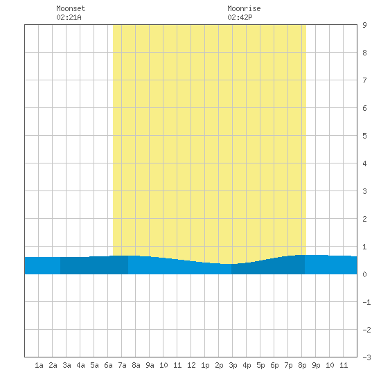 Ormond Beach tide chart for Wednesday, June 4, 2025