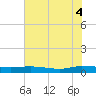 Ormond Beach tide chart for Wednesday, June 4, 2025