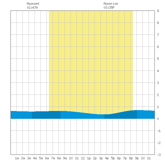 Ormond Beach tide chart for Thursday, June 5, 2025