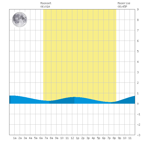 Ormond Beach tide chart for Thursday, July 10, 2025