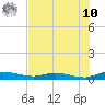 Ormond Beach tide chart for Thursday, July 10, 2025