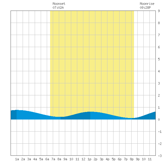 Ormond Beach tide chart for Friday, July 11, 2025