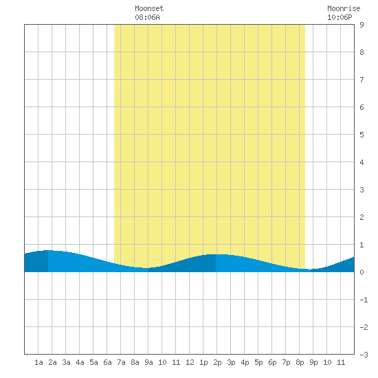 Ormond Beach tide chart for Saturday, July 12, 2025