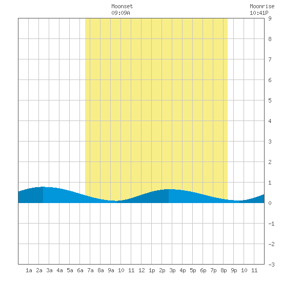 Ormond Beach tide chart for Sunday, July 13, 2025