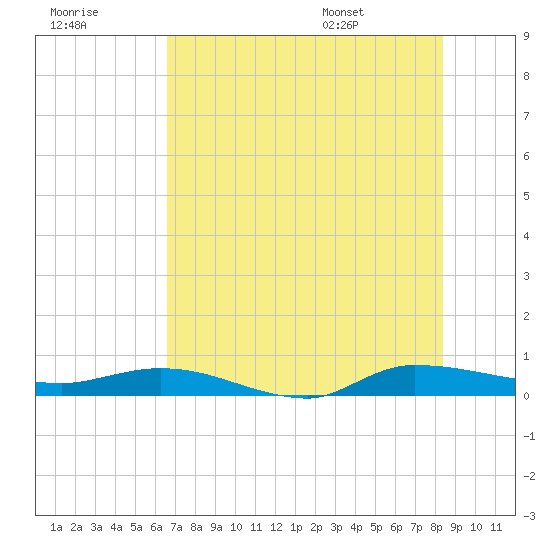 Ormond Beach tide chart for Friday, July 18, 2025
