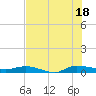 Ormond Beach tide chart for Friday, July 18, 2025