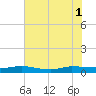 Ormond Beach tide chart for Tuesday, July 1, 2025