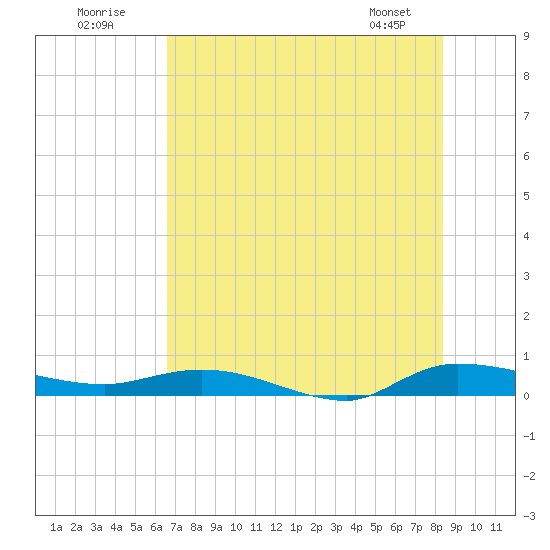 Ormond Beach tide chart for Sunday, July 20, 2025