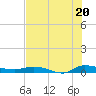 Ormond Beach tide chart for Sunday, July 20, 2025