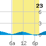 Ormond Beach tide chart for Wednesday, July 23, 2025