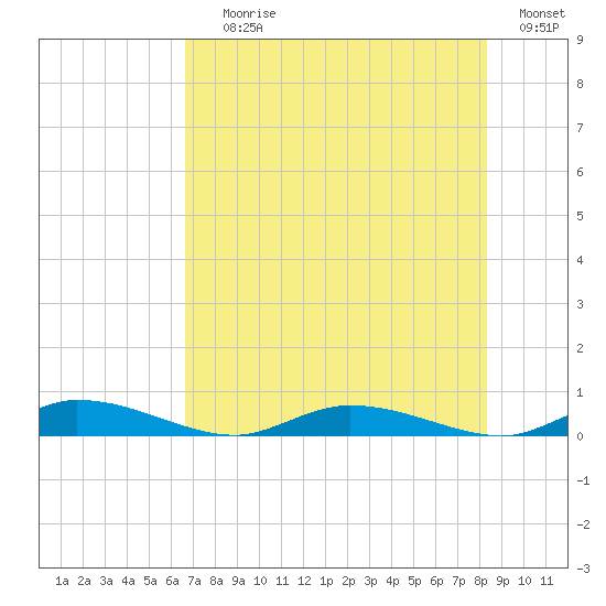 Ormond Beach tide chart for Saturday, July 26, 2025