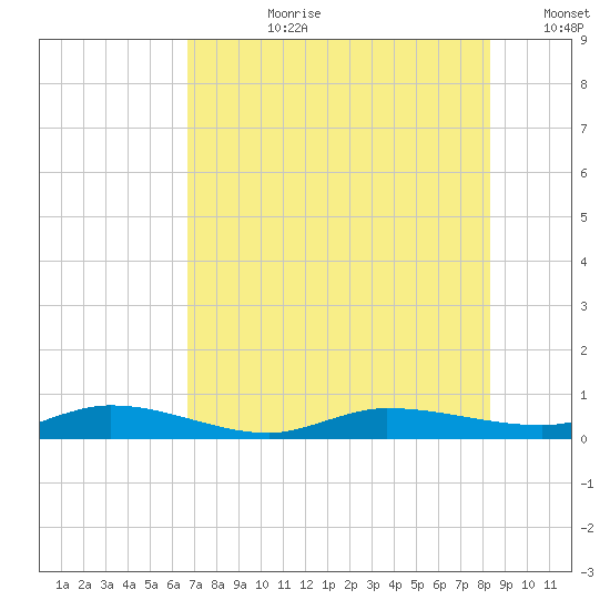 Ormond Beach tide chart for Monday, July 28, 2025