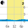 Ormond Beach tide chart for Wednesday, July 2, 2025