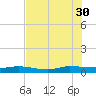 Ormond Beach tide chart for Wednesday, July 30, 2025