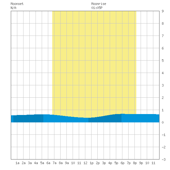 Ormond Beach tide chart for Thursday, July 31, 2025
