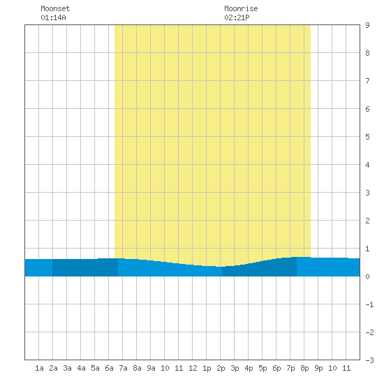 Ormond Beach tide chart for Thursday, July 3, 2025