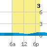Ormond Beach tide chart for Thursday, July 3, 2025