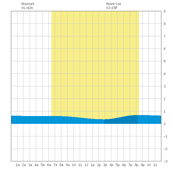 Ormond Beach tide chart for Friday, July 4, 2025