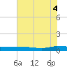 Ormond Beach tide chart for Friday, July 4, 2025