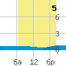 Ormond Beach tide chart for Saturday, July 5, 2025