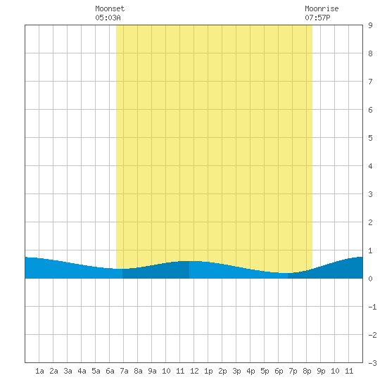 Ormond Beach tide chart for Wednesday, July 9, 2025