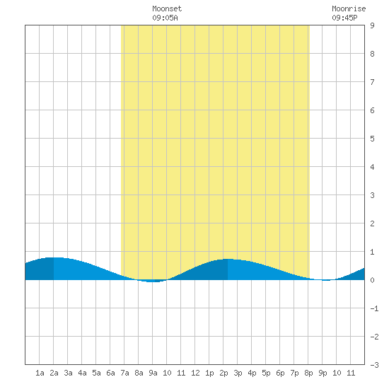 Ormond Beach tide chart for Monday, August 11, 2025