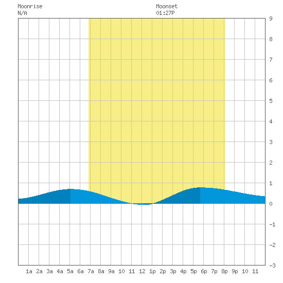 Ormond Beach tide chart for Friday, August 15, 2025