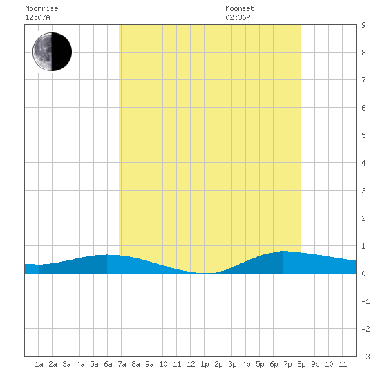 Ormond Beach tide chart for Saturday, August 16, 2025