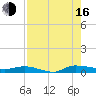 Ormond Beach tide chart for Saturday, August 16, 2025