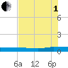 Ormond Beach tide chart for Friday, August 1, 2025