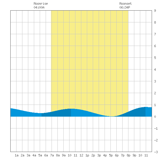 Ormond Beach tide chart for Wednesday, August 20, 2025