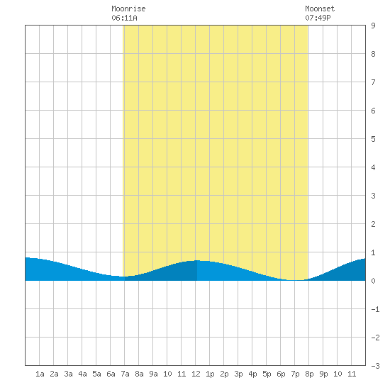Ormond Beach tide chart for Friday, August 22, 2025