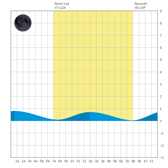 Ormond Beach tide chart for Saturday, August 23, 2025