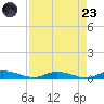 Ormond Beach tide chart for Saturday, August 23, 2025