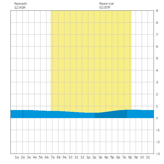 Ormond Beach tide chart for Saturday, August 2, 2025